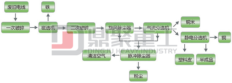 干式銅米機工藝